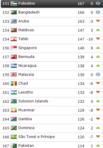 Tahiti FIFA Ranking