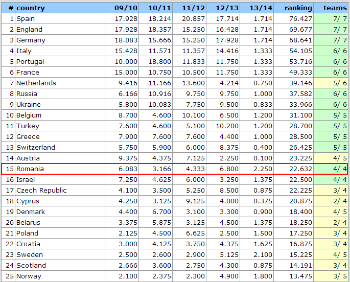 UEFA Country Ranking 2014