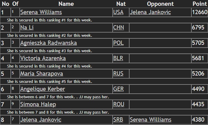 Simona Halep locul 7 WTA