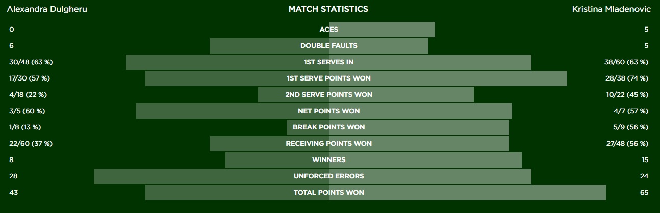 Wimbledon stats