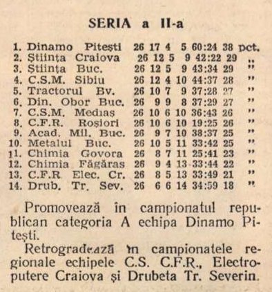 FC Argeș, campioana Seriei a II-a în Divizia B